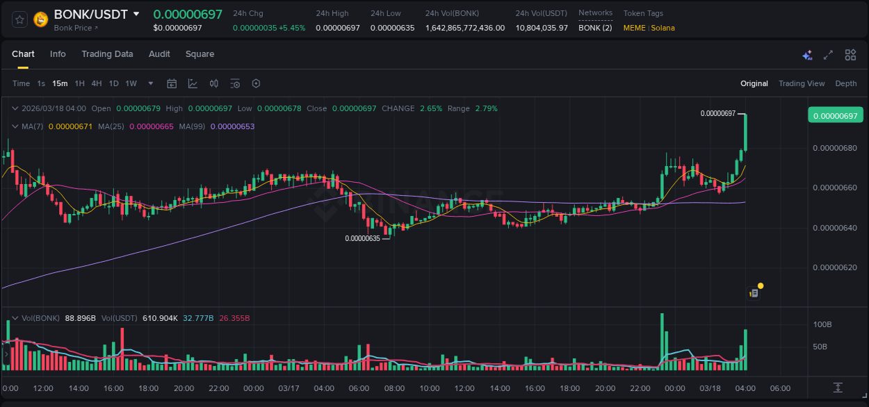 Binance trading report for BONK pump, 18 March 2026, 04:12