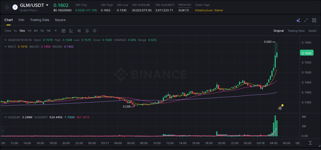 Trading insight: GLM pump report from Binance, 18 March 2026, 04:22
