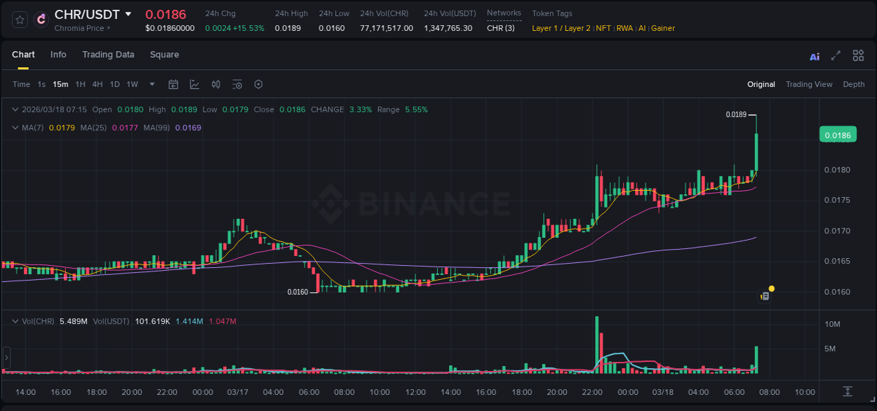 Crypto market update: CHR pump on Binance, 18 March 2026, 07:21 Crypto market update: CHR pump on Binance, 18 March 2026, 07:21