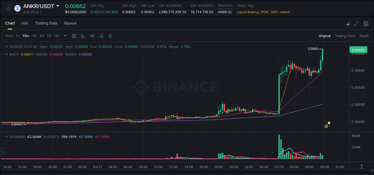 Binance pump data for ANKR at 18 March 2026, 07:55 Binance pump data for ANKR at 18 March 2026, 07:55