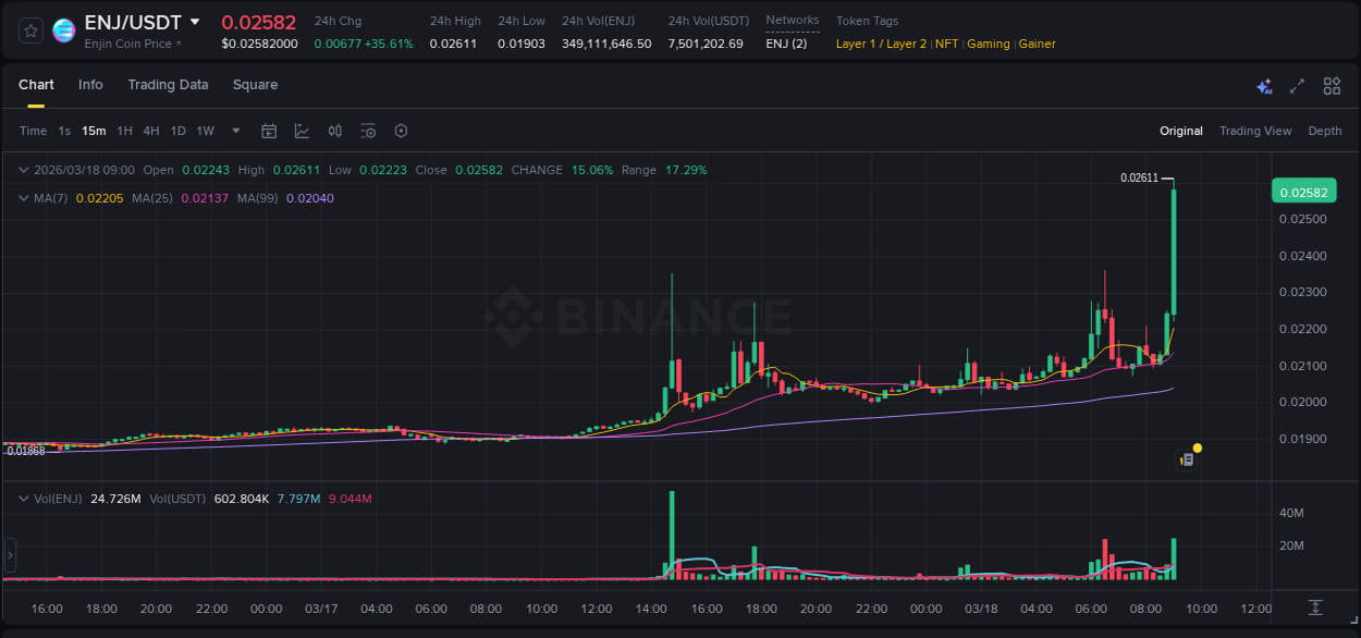 Real-time report of ENJ pump on Binance, 18 March 2026, 09:05 Real-time report of ENJ pump on Binance, 18 March 2026, 09:05