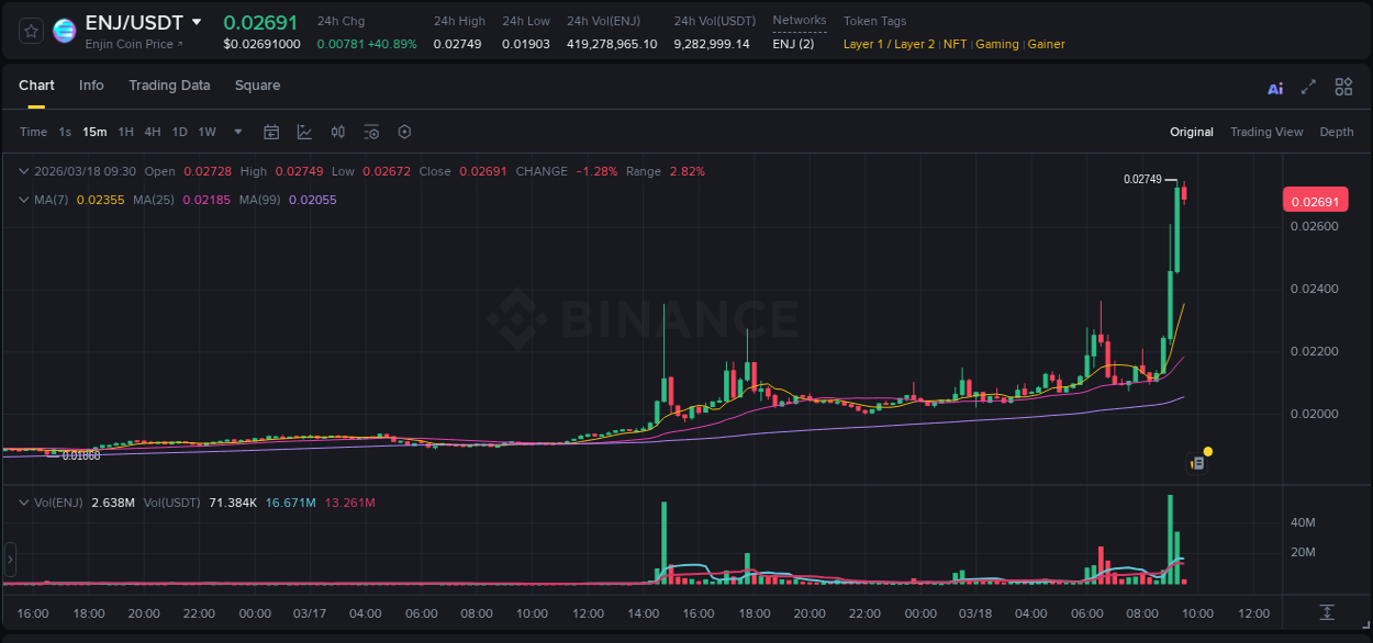 Crypto trading report: ENJ pump on Binance, 18 March 2026, 09:06 Crypto trading report: ENJ pump on Binance, 18 March 2026, 09:06