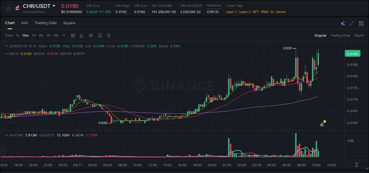 Market movement report: CHR on Binance at 18 March 2026, 10:24 Market movement report: CHR on Binance at 18 March 2026, 10:24