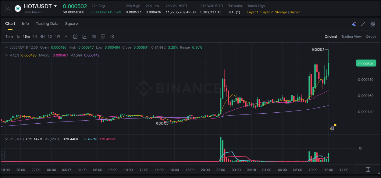 See the detailed report of HOT's pump on Binance at 18 March 2026, 12:04 Analysis of HOT pump activity on Binance at 18 March 2026, 12:04