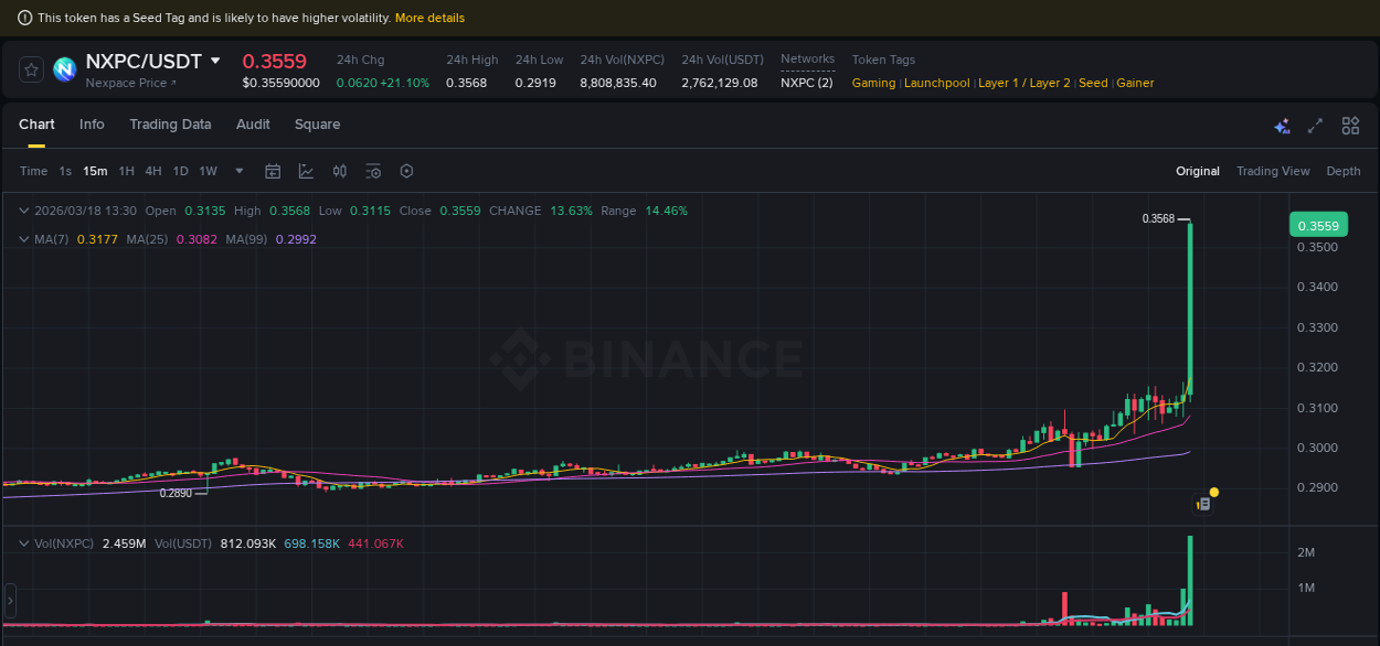 Discover the Binance pump data for NXPC at 18 March 2026, 13:40 Binance pump overview for NXPC, captured at 18 March 2026, 13:40