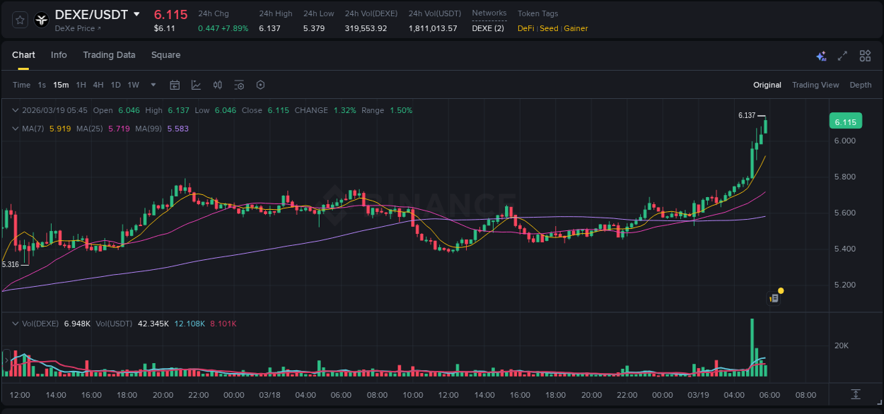 DEXE price surge report from Binance, timestamp: 19 March 2026, 05:34