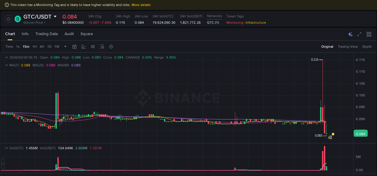 Detailed insights into GTC's pump on Binance at 20 March 2026, 05:49 Detailed report of GTC's pump on Binance at 20 March 2026, 05:49