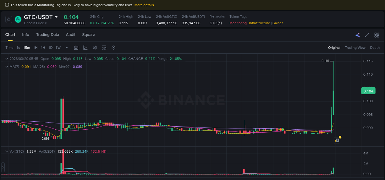 Check out the Binance pump report for GTC on 20 March 2026, 05:49 Binance pump report for GTC on 20 March 2026, 05:49