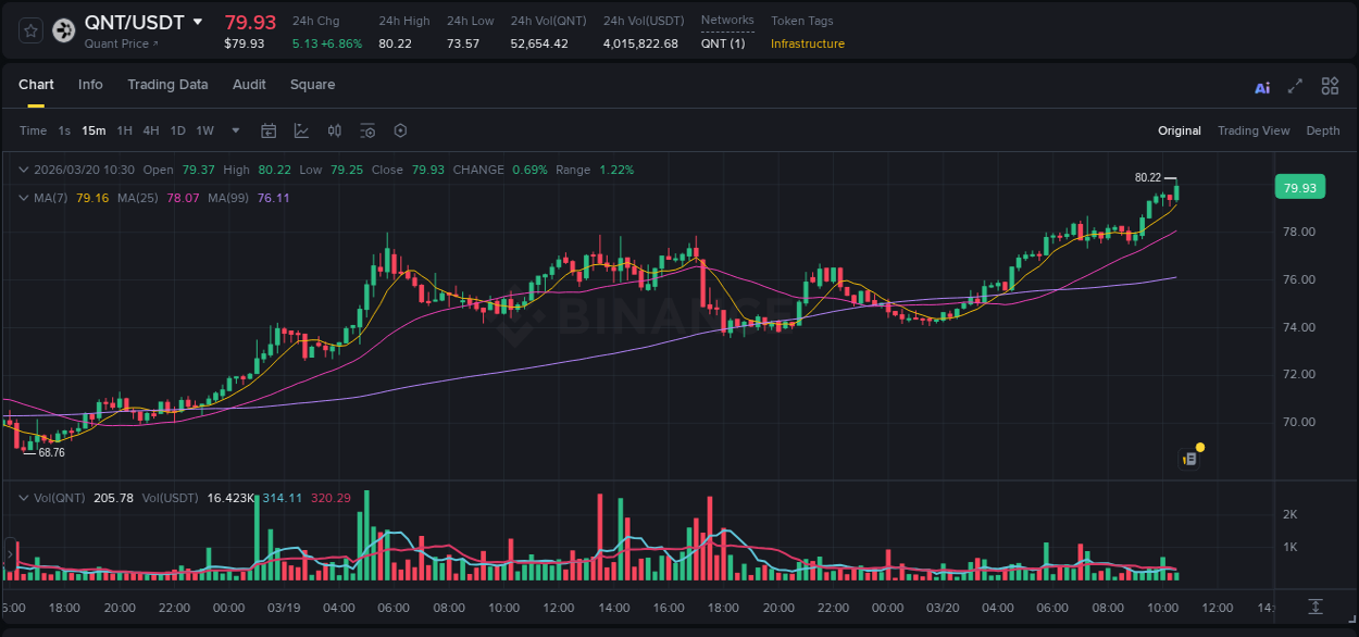 Crypto pump report: Dive into QNT on Binance, 20 March 2026, 10:35 Crypto pump report: QNT on Binance, 20 March 2026, 10:35