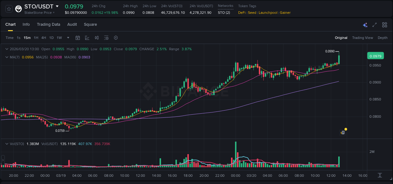 Binance trading report for STO pump, 20 March 2026, 13:06 Binance trading report for STO pump, 20 March 2026, 13:06