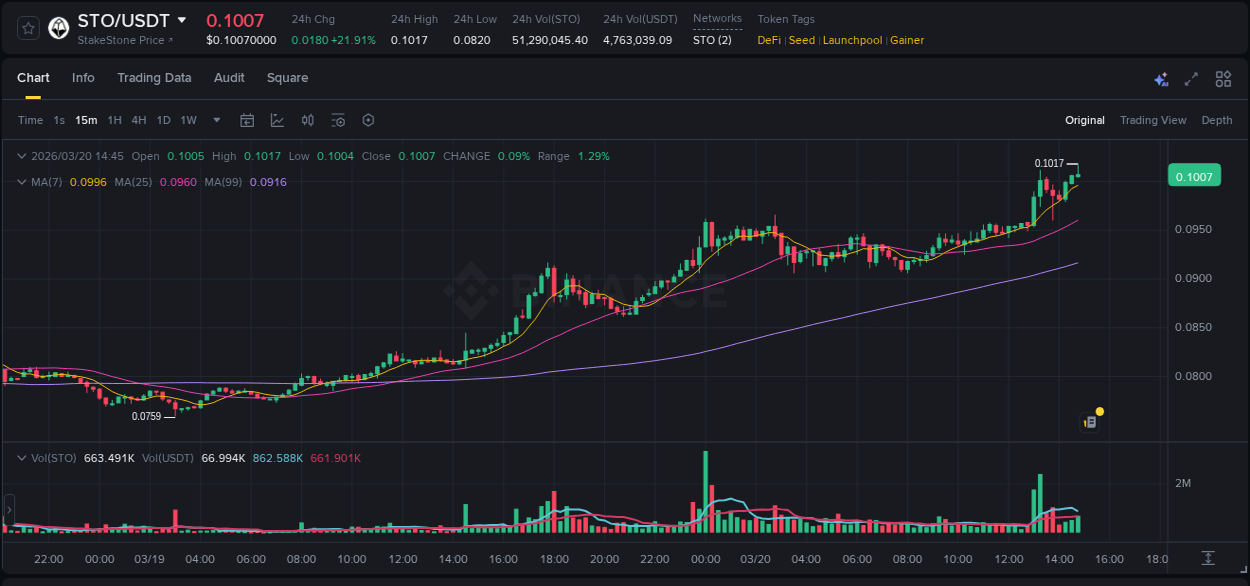 Market analysis: Understand STO pump on Binance at 20 March 2026, 14:55 Market analysis: STO pump on Binance at 20 March 2026, 14:55