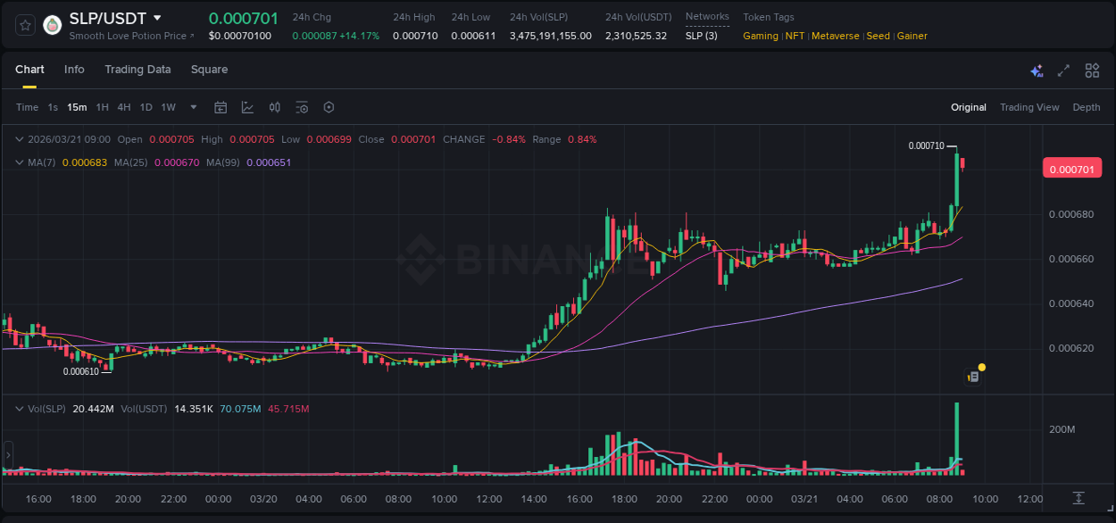 SLP price surge report from Binance, timestamp: 21 March 2026, 08:58