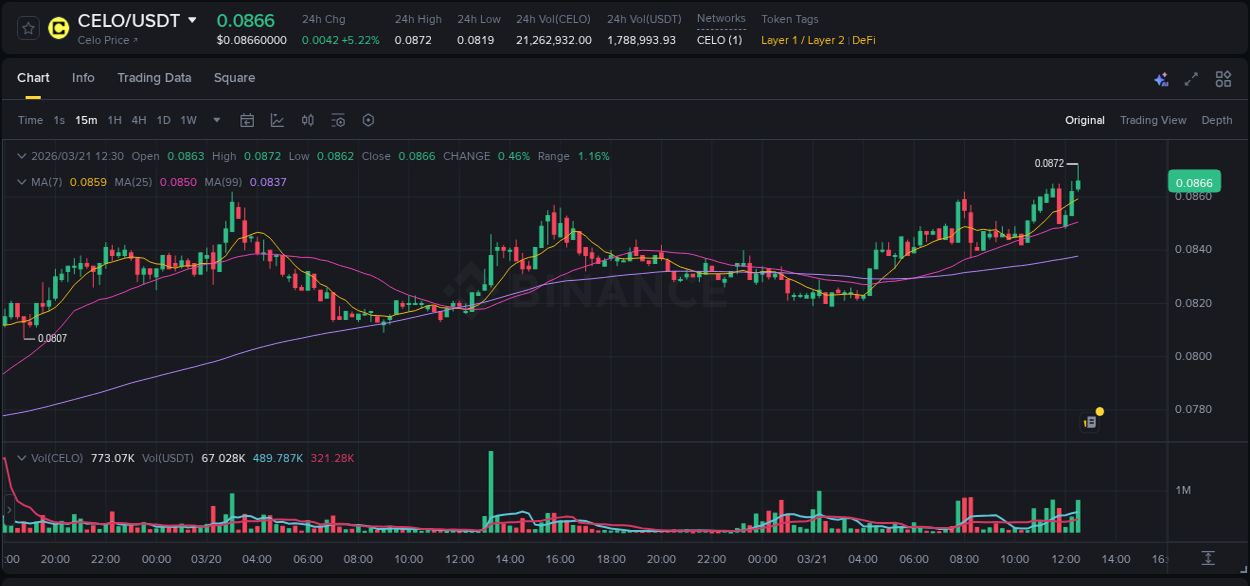 Binance pump report for CELO on 21 March 2026, 12:39