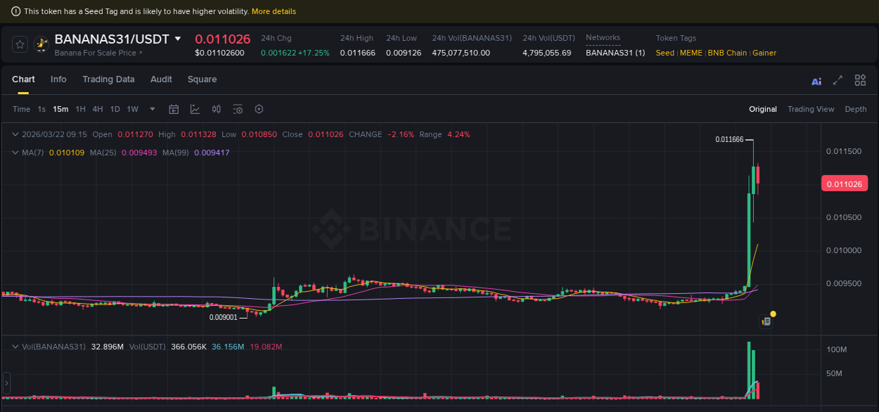 BANANAS31 price surge report from Binance, timestamp: 22 March 2026, 09:00