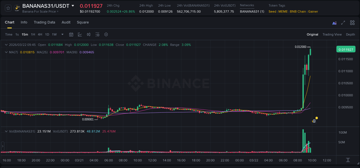 Binance pump report for BANANAS31 on 22 March 2026, 09:03