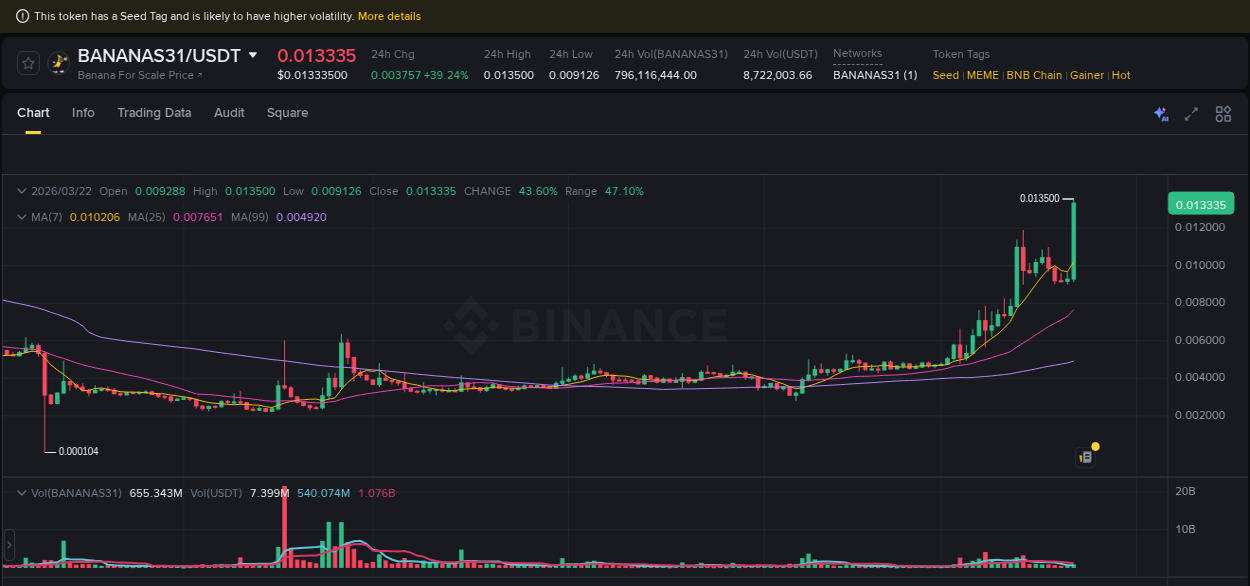 Detailed report of BANANAS31's pump on Binance at 22 March 2026, 10:43