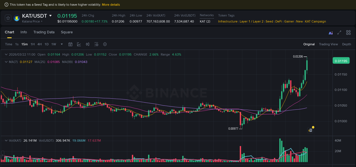 Crypto pump report: KAT on Binance, 22 March 2026, 11:08