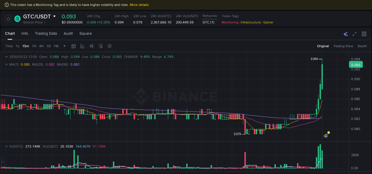 Market analysis: GTC pump on Binance at 22 March 2026, 12:03