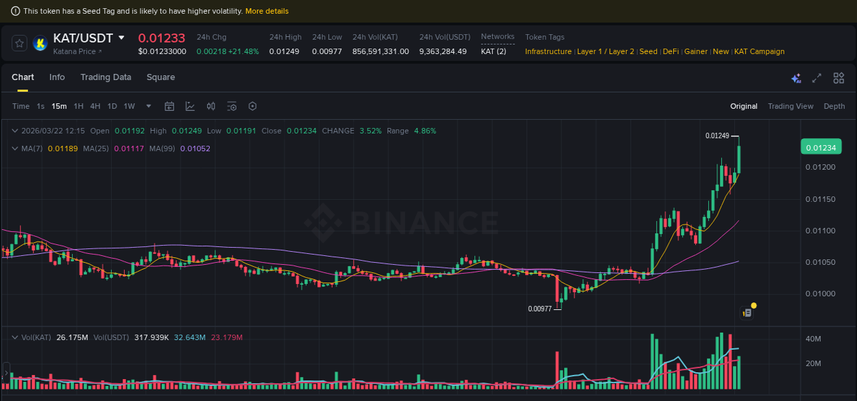 Trading insight: KAT pump report from Binance, 22 March 2026, 12:28