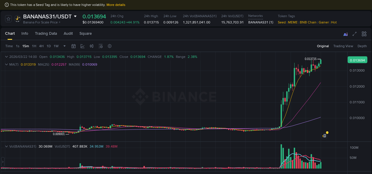 Crypto market update: BANANAS31 pump on Binance, 22 March 2026, 14:11