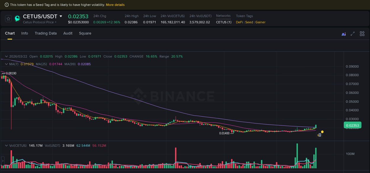 Crypto trading report: CETUS pump on Binance, 22 March 2026, 20:54