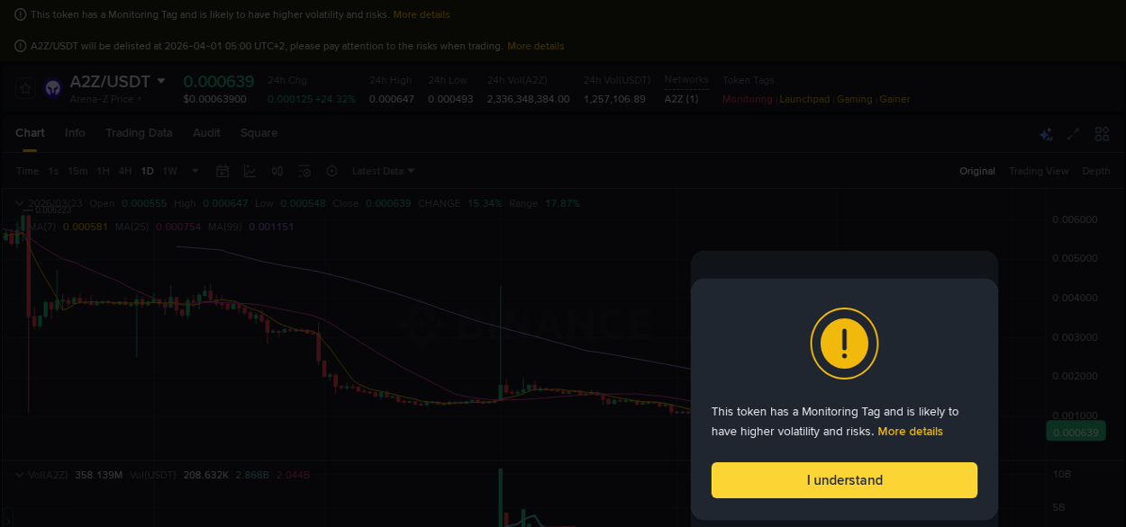A2Z price surge report from Binance, timestamp: 23 March 2026, 05:13