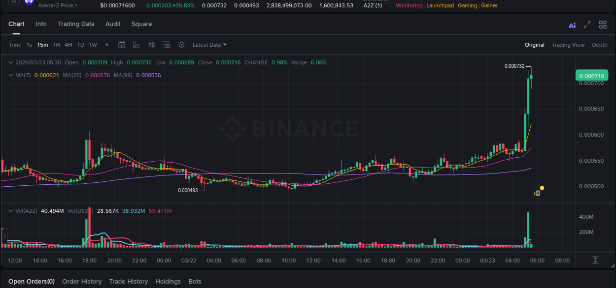 Binance pump report for A2Z on 23 March 2026, 05:15