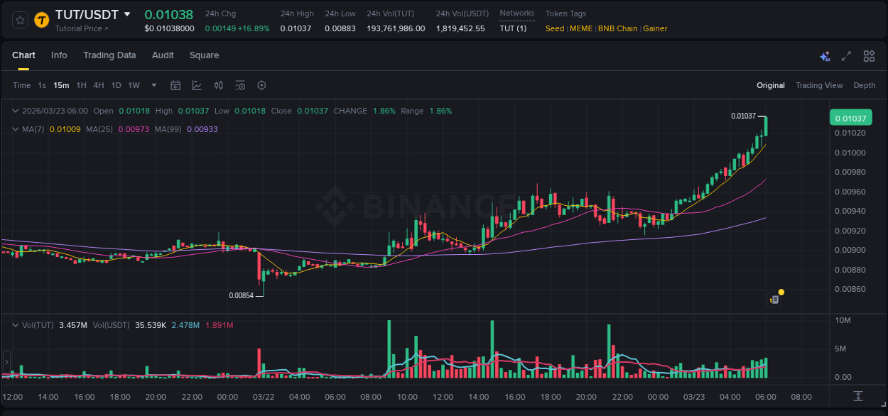 Detailed report of TUT's pump on Binance at 23 March 2026, 06:05