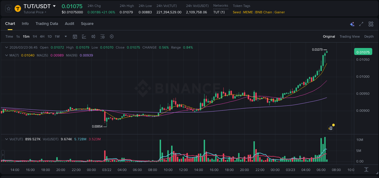 Crypto pump report: TUT on Binance, 23 March 2026, 06:45