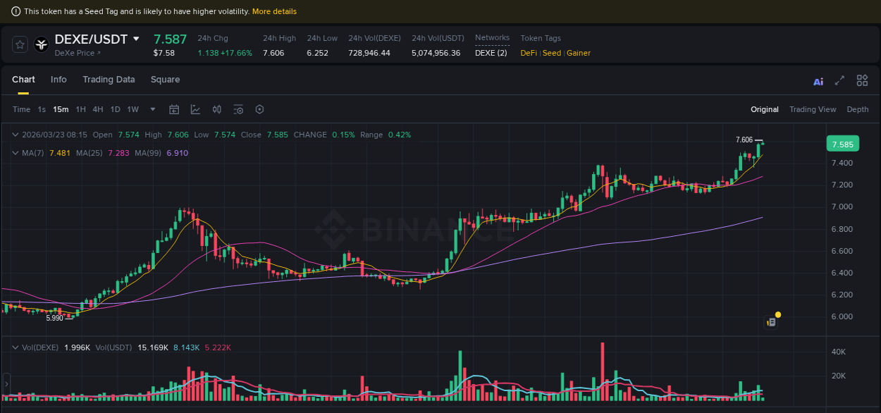 Binance trading report for DEXE pump, 23 March 2026, 08:15