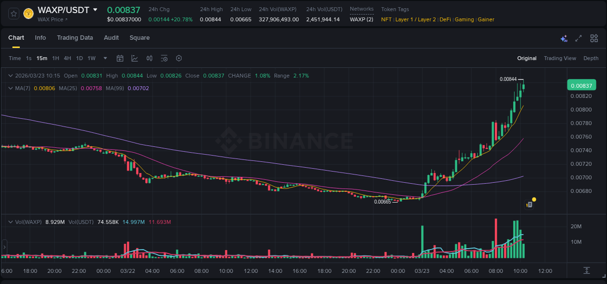 Market analysis: WAXP pump on Binance at 23 March 2026, 10:19