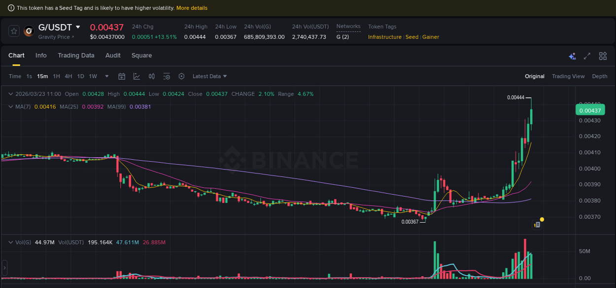 Trading insight: G pump report from Binance, 23 March 2026, 11:10