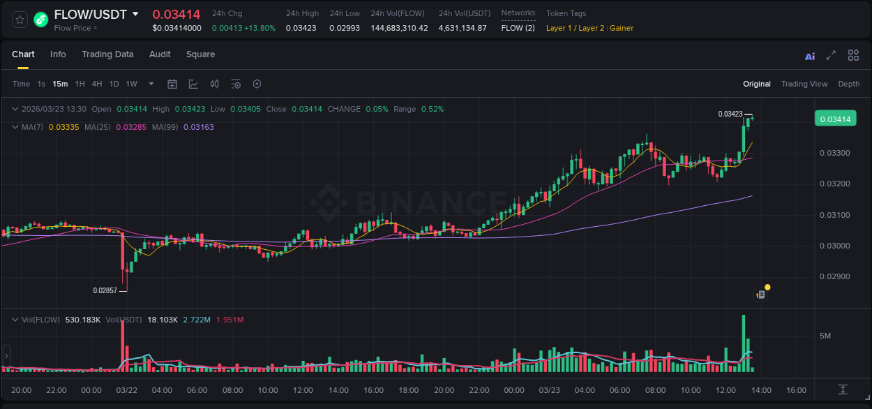 Crypto market update: FLOW pump on Binance, 23 March 2026, 13:31