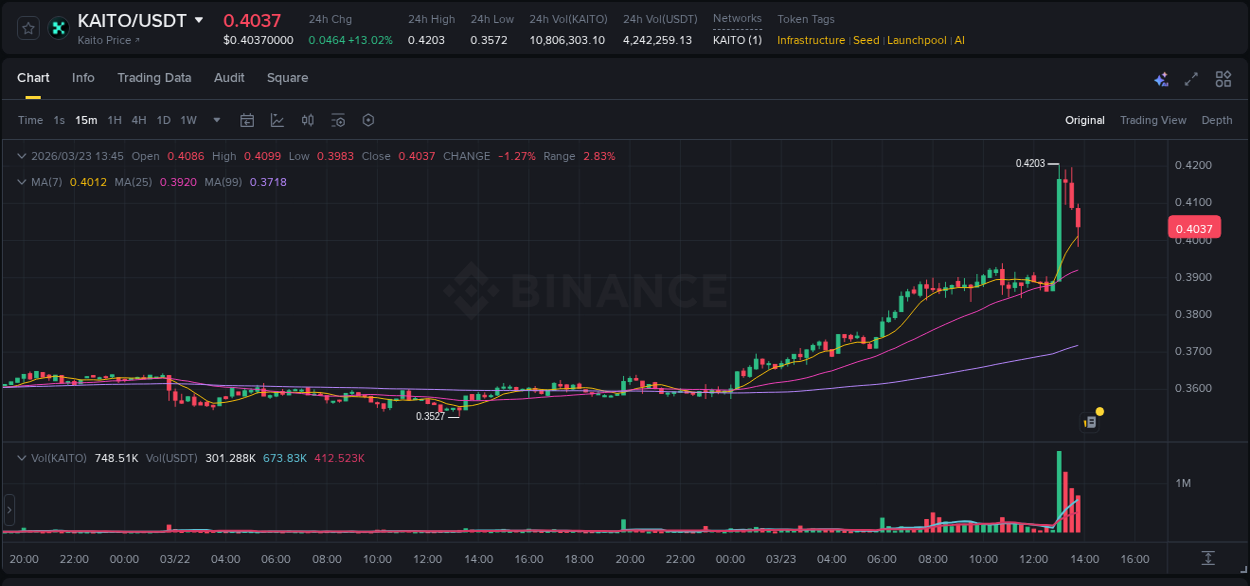 Binance pump data for KAITO at 23 March 2026, 13:35