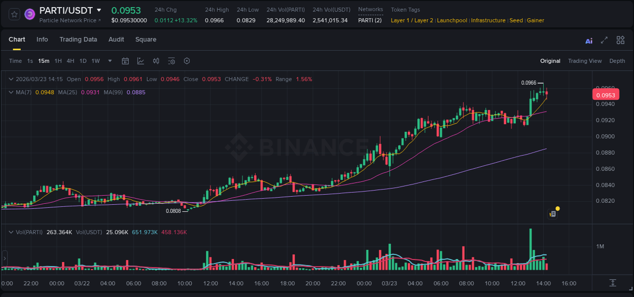 Real-time report of PARTI pump on Binance, 23 March 2026, 13:38