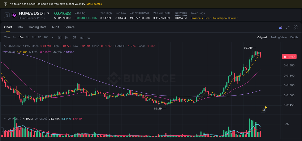 Crypto trading report: HUMA pump on Binance, 23 March 2026, 14:06
