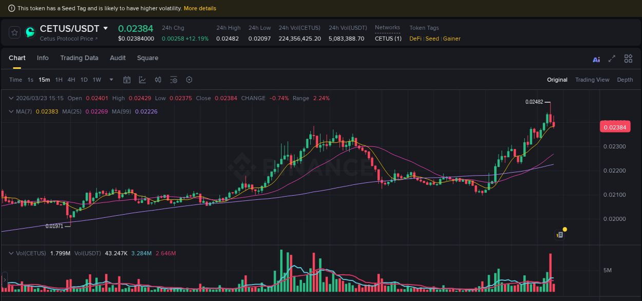 Binance exchange pump report for CETUS, 23 March 2026, 15:01