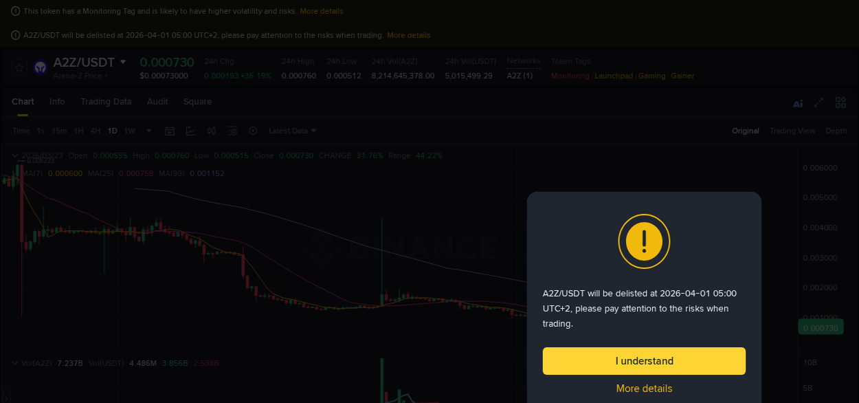 Market movement report: A2Z on Binance at 23 March 2026, 16:23