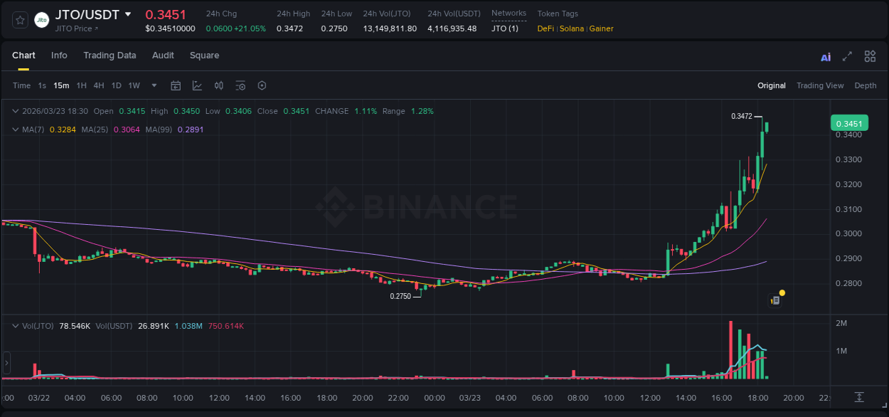 Crypto pump analytics for JTO on Binance, 23 March 2026, 18:29