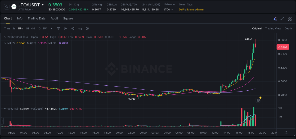 Analysis of JTO pump activity on Binance at 23 March 2026, 18:44