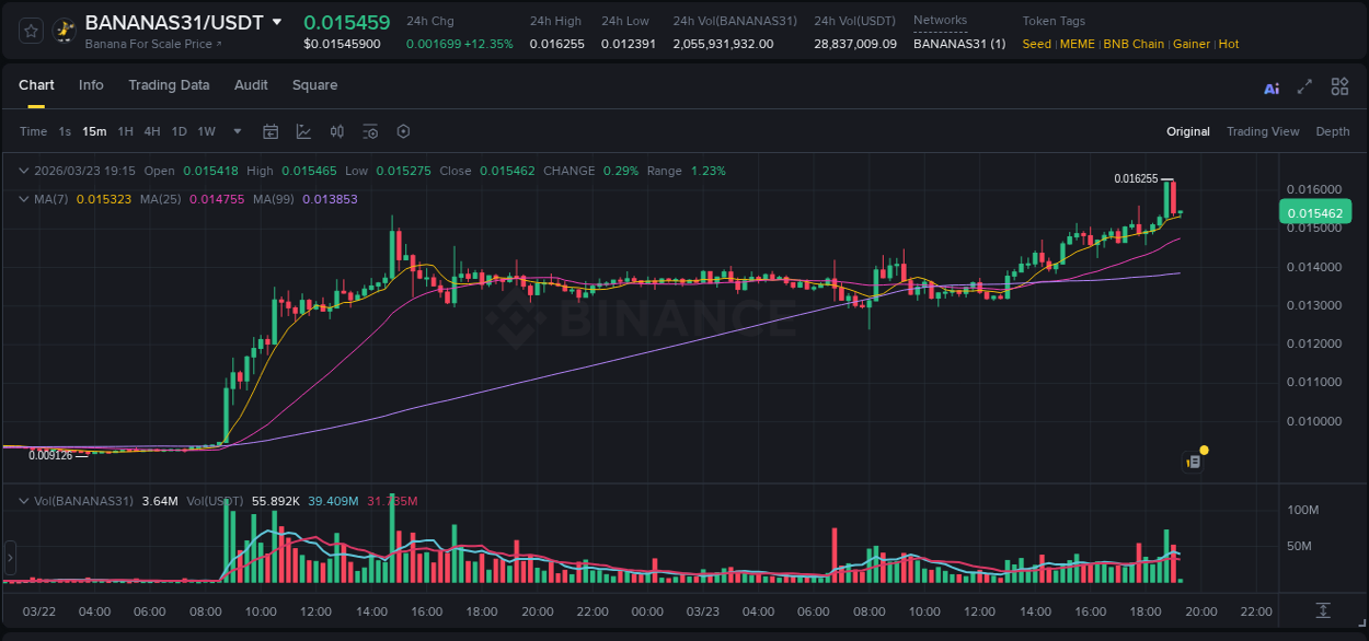 BANANAS31 trading report showing pump trends on Binance, 23 March 2026, 18:55