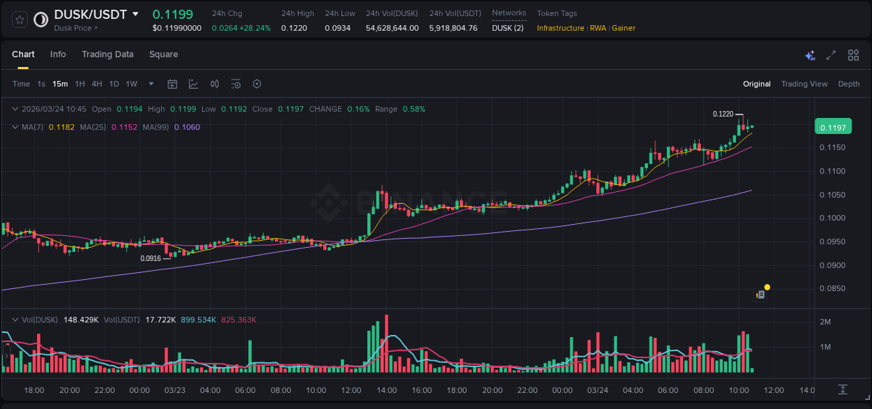 Binance trading report for DUSK pump, 24 March 2026, 10:28
