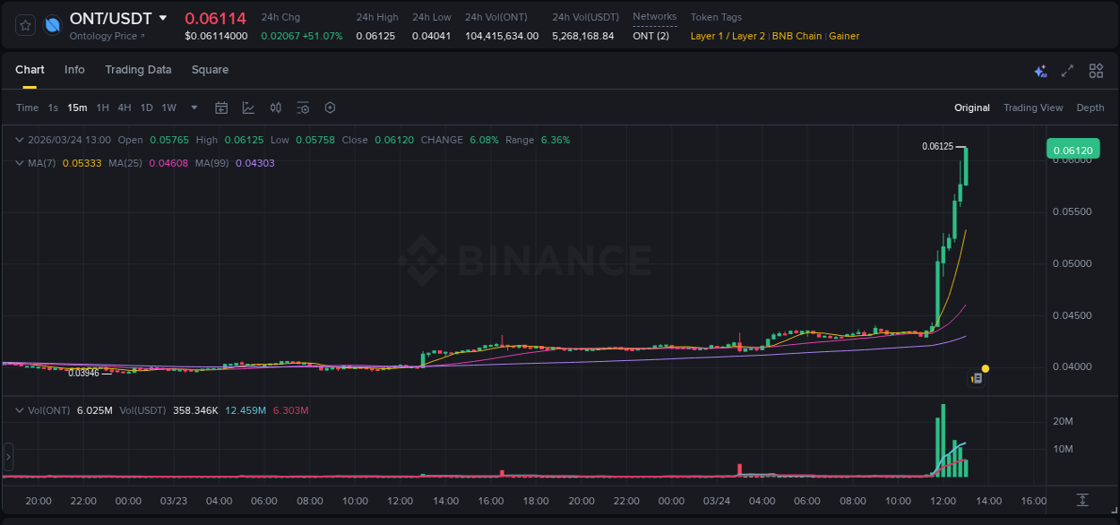 Crypto trading report: ONT pump on Binance, 24 March 2026, 13:04