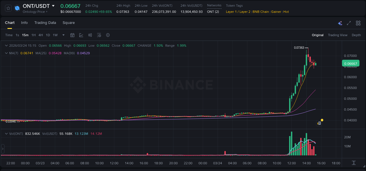 ONT trading report showing pump trends on Binance, 24 March 2026, 14:16