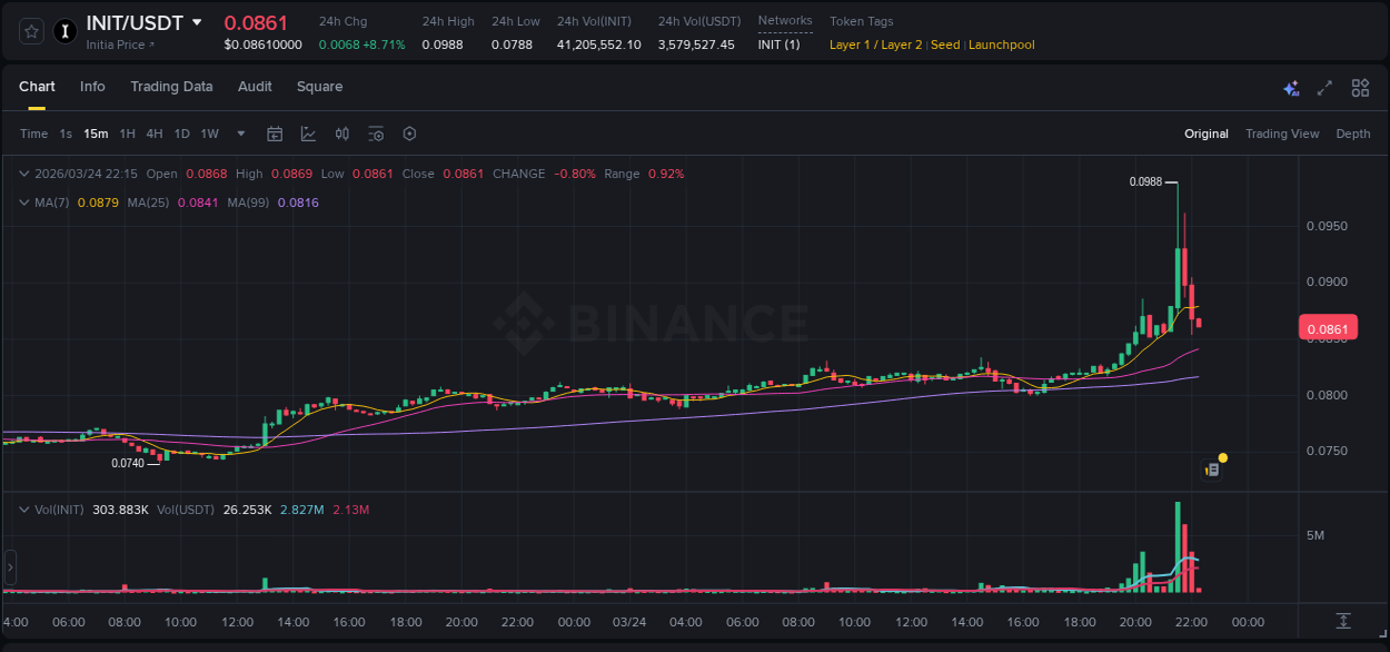 Binance pump analysis for INIT, 24 March 2026, 21:42
