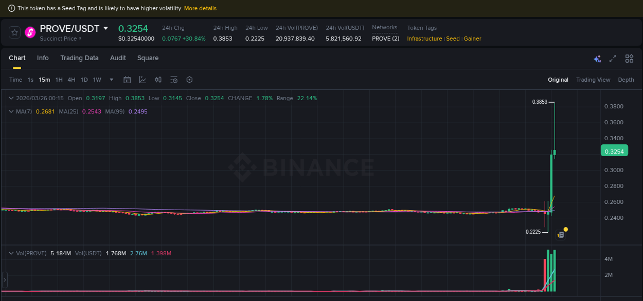 Market movement report: PROVE on Binance at 26 March 2026, 00:15