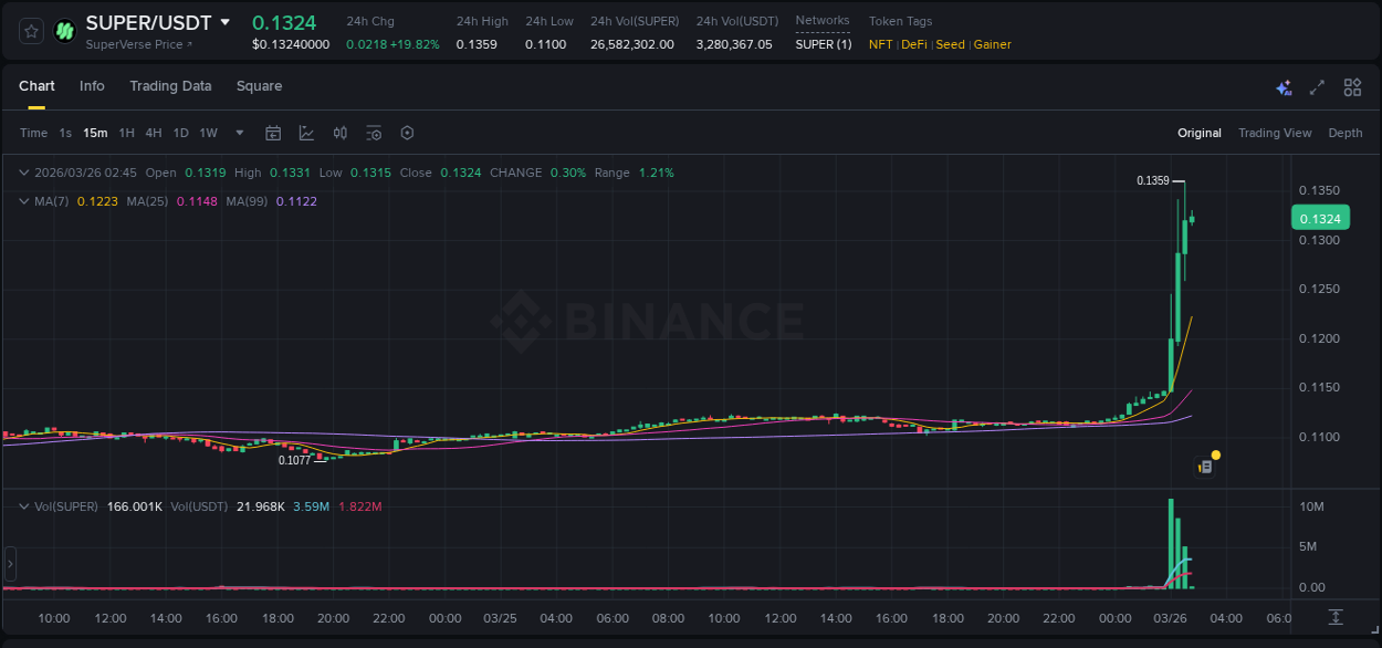 SUPER price surge report from Binance, timestamp: 26 March 2026, 02:26