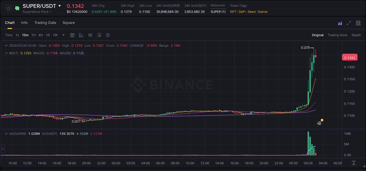 Binance pump report for SUPER on 26 March 2026, 02:31