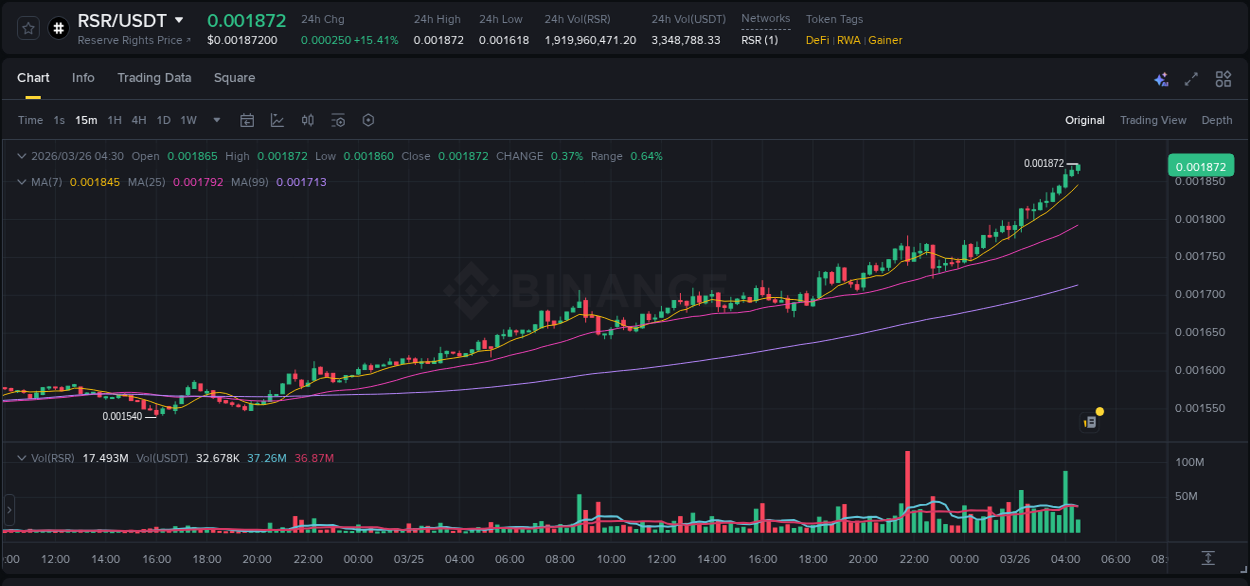 Detailed report of RSR's pump on Binance at 26 March 2026, 04:34