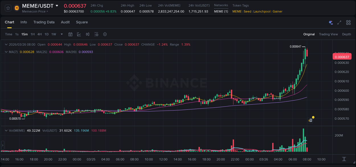 Crypto pump report: MEME on Binance, 26 March 2026, 08:00